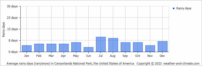 Average monthly rainy days in Canyonlands National Park, the United States of America